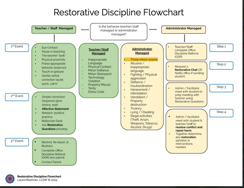 Restorative Discipline Flowchart